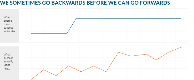backwards before forwards